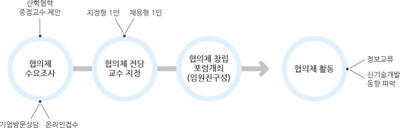 대학과 기업체 간 산학협력협의체 구성 과정