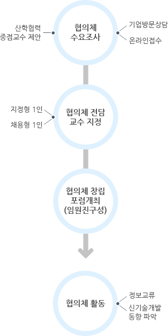 대학과 기업체 간 산학협력협의체 구성 과정