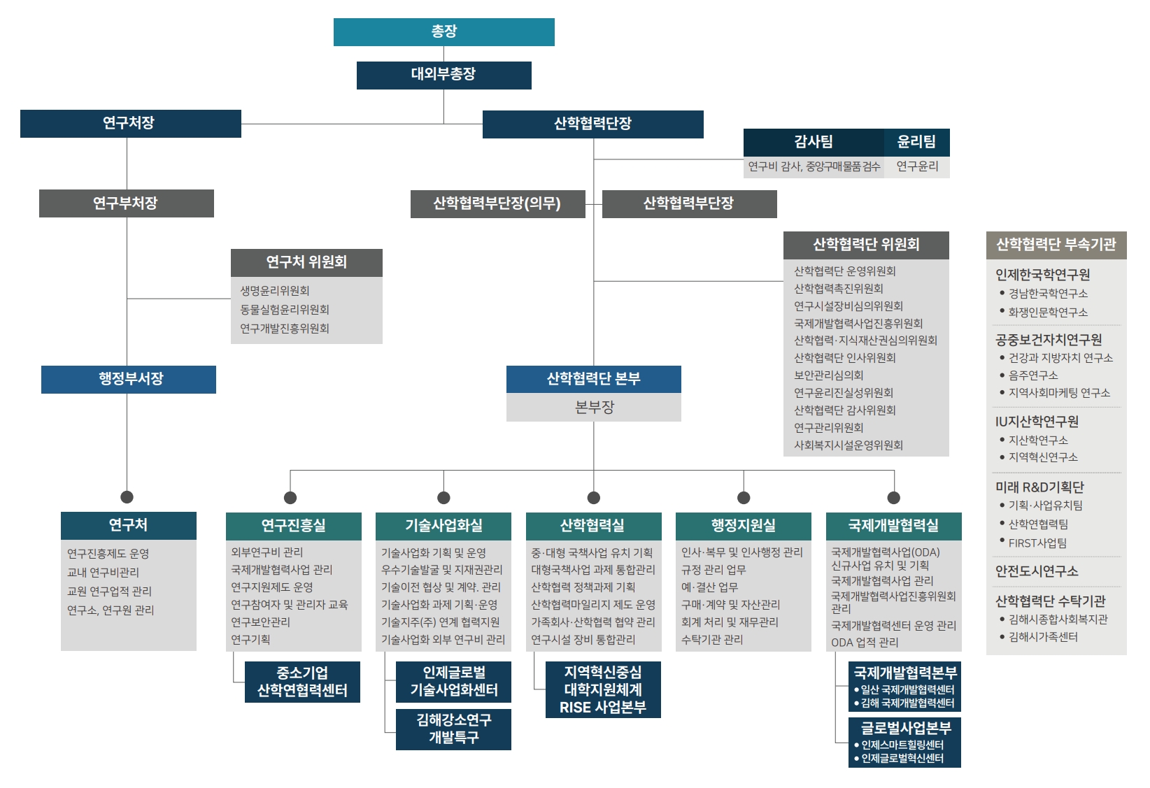 인제대학교 산학협력단 조직도 이미지(연구처/산학협력단장 아래로 감사팀, 각종 위원회, 산학협력부단장, 연구부처장 있음. 산학협력단장 아래로 산학협력단 본부(산학협력실, 기술화사업화실, 연구관리실, 행정지원실), 부속기관 아래로 국제개발협력센터로 구성된다.